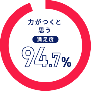 力がつくと思う 満足度94.7%